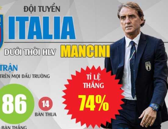 Đội tuyển Italia và sự đáng sợ dưới thời HLV Mancini